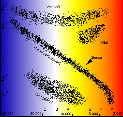 Hertzsprungův–Russellův diagram (H–R diagram)